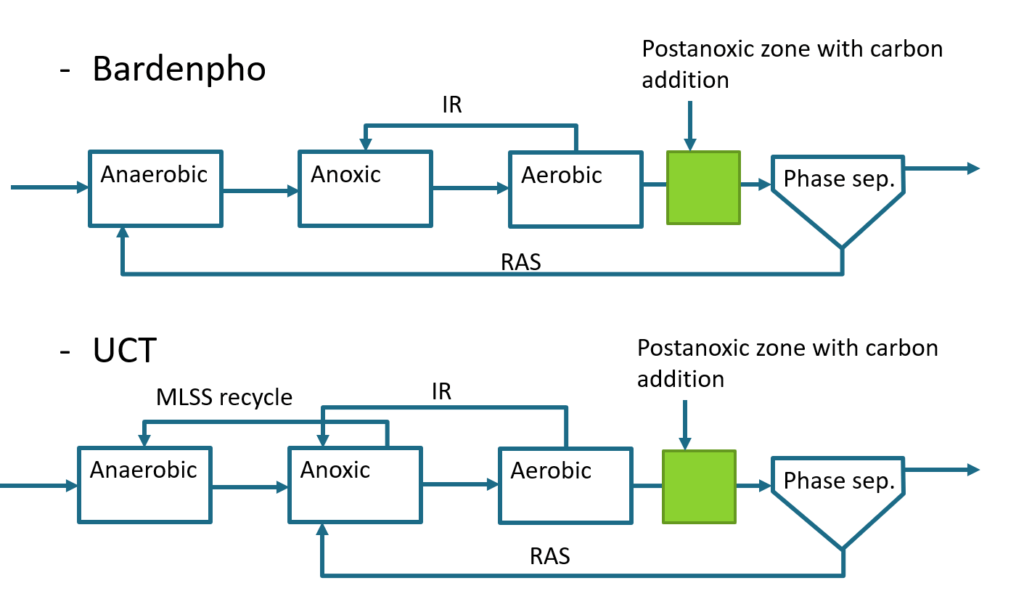 Biological Phosphorus removal calculation
