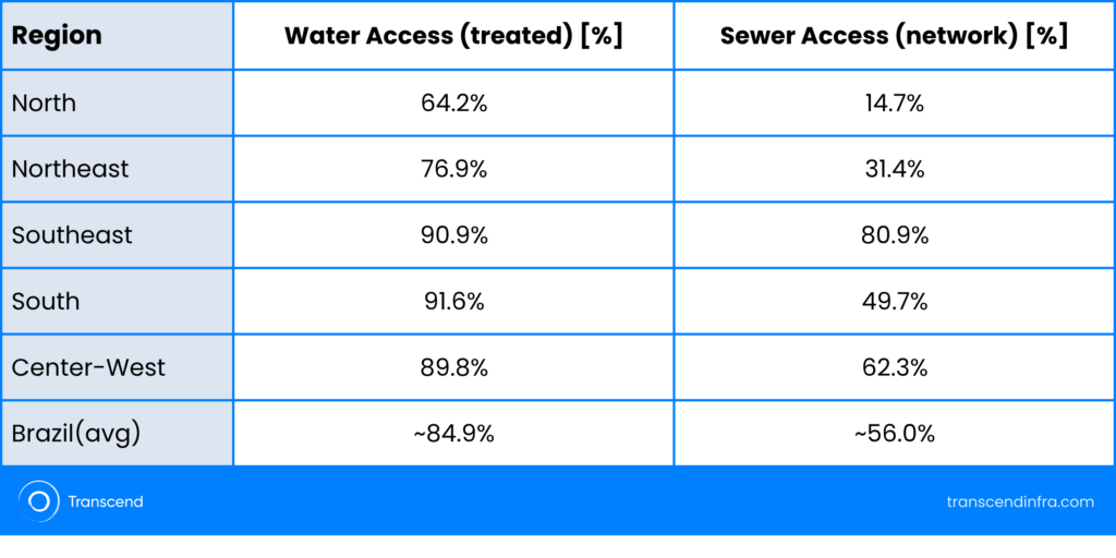 Region Water Access (treated) [%] Sewer Access (network) [%] North 64.2% 14.7% Northeast 76.9% 31.4% Southeast 90.9% 80.9% South 91.6% 49.7% Center-West 89.8% 62.3% Brazil (avg) ~84.9% ~56.0